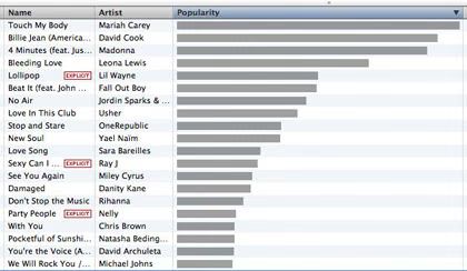 American Idol Top 20 Update