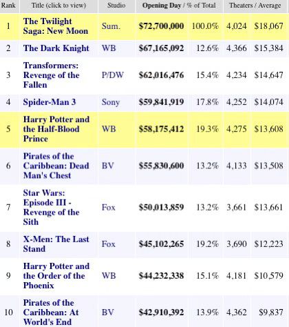 Twilight Box Office 01-2009-11-21.jpg