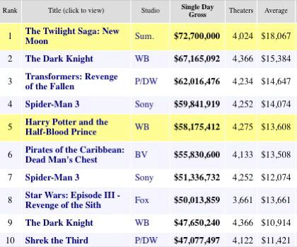 Twilight Box Office 02-2009-11-21.jpg