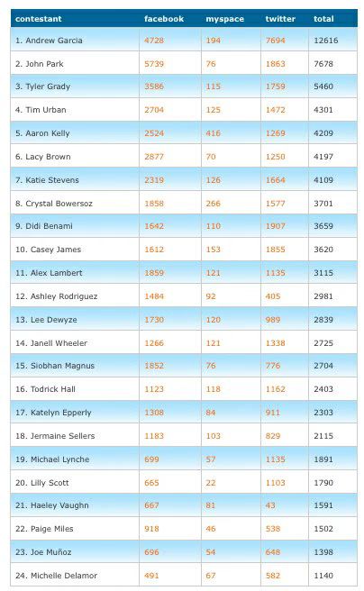 Twitter Followers 01-2010-02-22.jpg