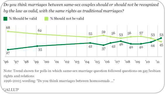 1996 2011 Trend Do you think marriages between same sex couples should or should not be recognized by the law as valid with the same rights as traditional marriages