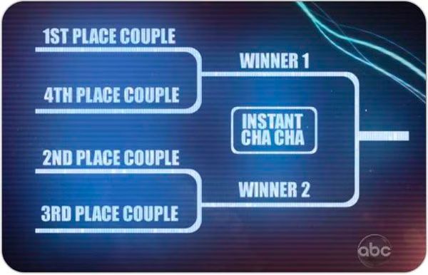 Winner Takes All Cha Cha Cha  Dancing with the Stars
