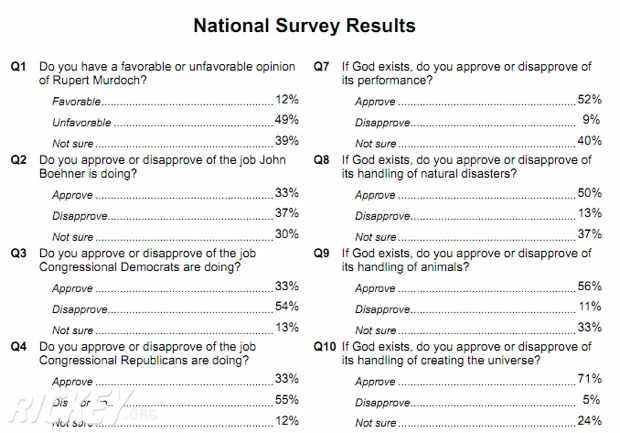 God's Approval Rating at 52 percent