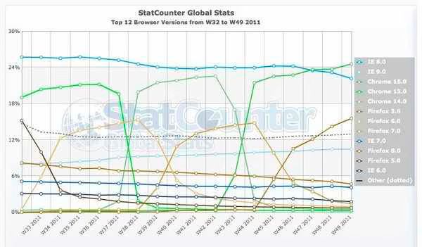 Chrome 15 passes IE 8 as #1 web browser.jpg Chrome 15 passes IE 8 as 1 web browser