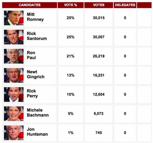 Mitt Romney wins Iowa Caucus by 8 votes