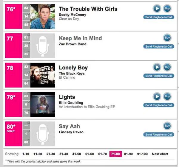 Lindsey Pavao  Say Aah  Debuts at 80 on Billboard Hot 100