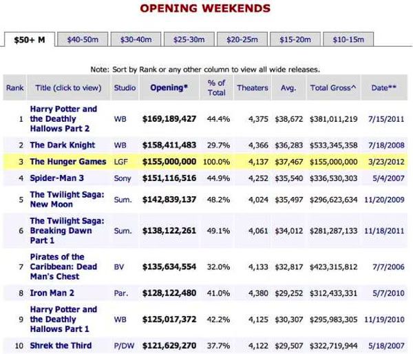 Opening Weekends