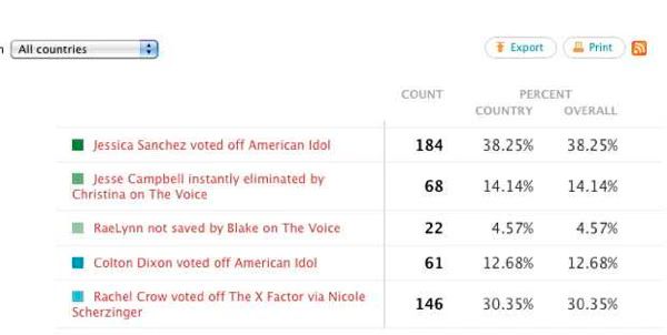 Shock Results Poll 01 2012 04 22