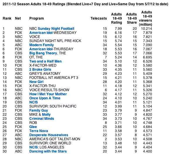 2011 2012 Broadcast Season Ratings