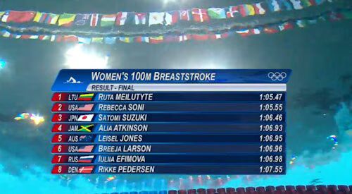 100m breast results