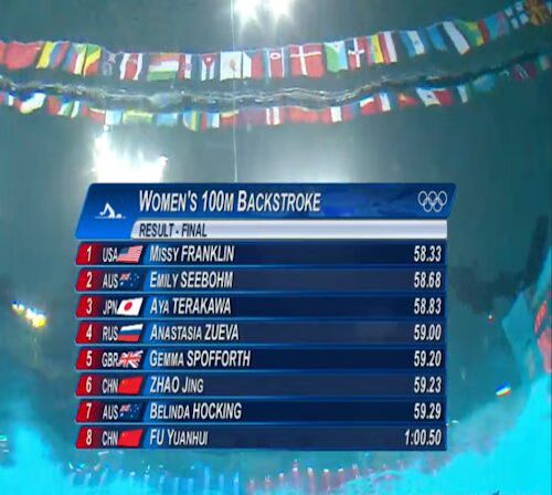 100m womens back results