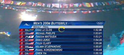 200m Butterfly Results 200m Butterfly Results