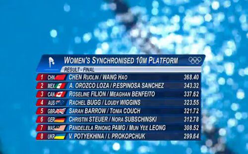 Diving Results