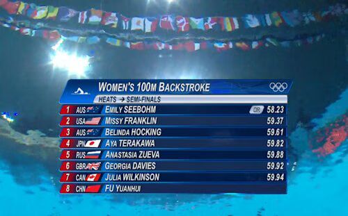 Emily Seebohm Breaks Olympic Record - Women's 100m Backstroke - London 2012 Olympics - Results Emily Seebohm Breaks Olympic Record - Women's 100m Backstroke - London 2012 Olympics - Results