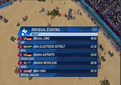 Individual Eventing Results