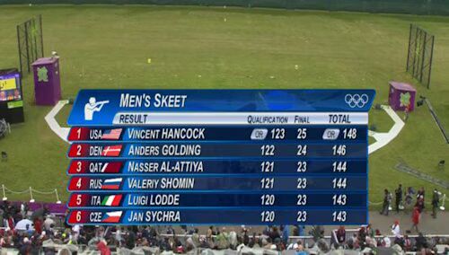 Men's Skeet Results Men's Skeet Results