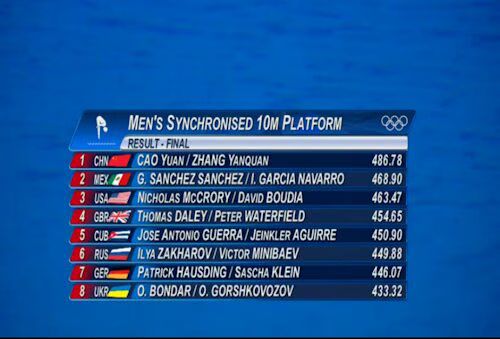 Platform Results
