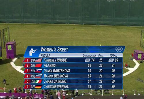Skeet Results