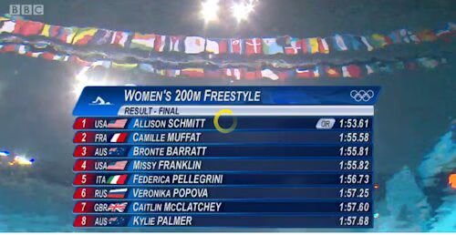 Women's 200m Freestyle Results Women's 200m Freestyle Results