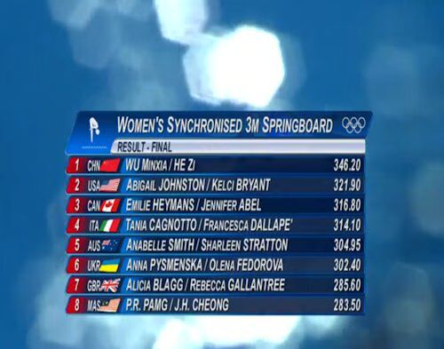 springboard results