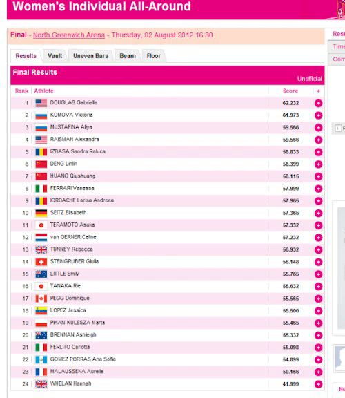 All Around Results