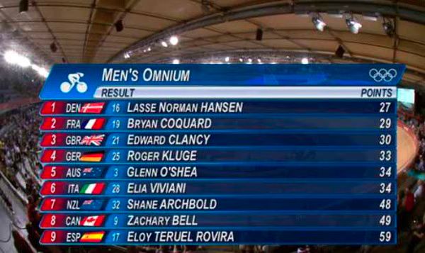 Cycling  Men s Omnium  London 2012 Olympics  Results