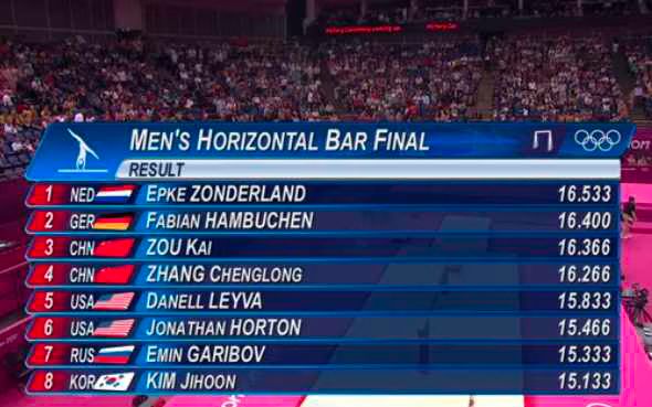 Gymnastics  Men s Horizontal Bar  London 2012 Olympics  Results