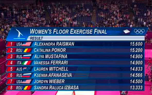 Gymnastics  Women s Floor Exercise  London 2012 Olympics