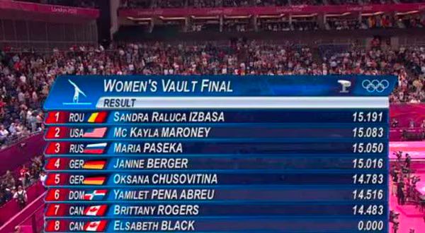 Gymnastics - Women's Vault - London 2012 Olympics - Results.jpg Gymnastics Women s Vault London 2012 Olympics Results