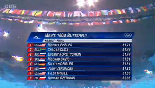Men's 100m Butterfly Results