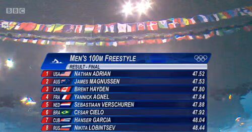 Men's 100m Freestyle Results