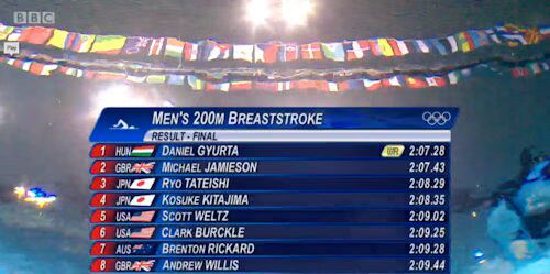 Men's 200m Breaststroke Results