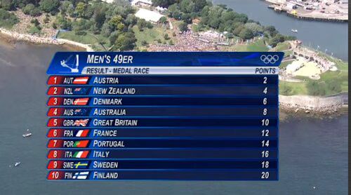 Men's 49er Results Men's 49er Results