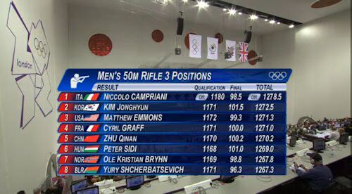 Men's 50m Rifle 3 Positions Results