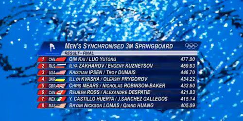 Men's Diving Results Men's Diving Results