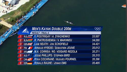 Men's K-2 Sprint Results