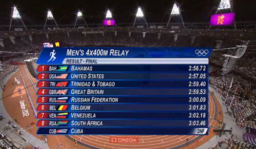 Men's Relay Results Men's Relay Results