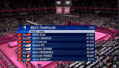 Men's Trampoline Results