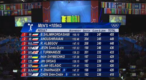 Weightlifting Results