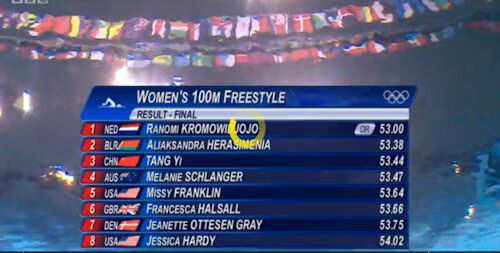 Women's 100m Freestyle Results