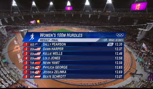 Women's 100m Hurdles Results
