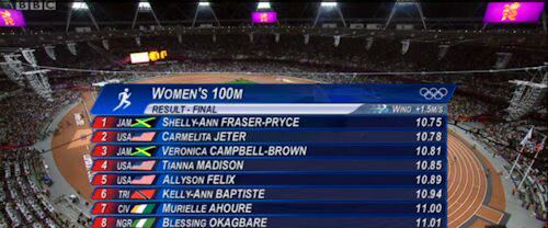 Women's 100m Results