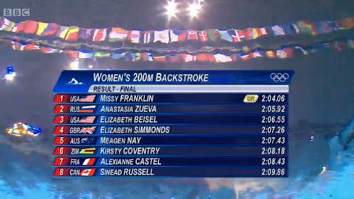 Womens 200m Backstroke Results