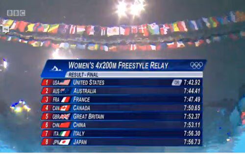 Women's 4x200 Relay Results