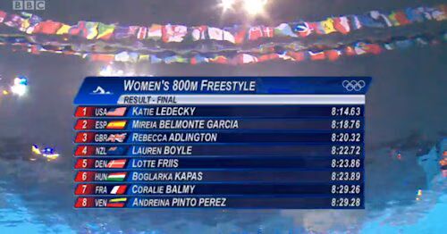 Women's 800m Freestyle Results