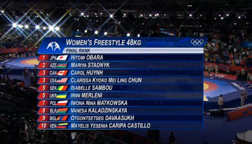 Women's Freestyle Wrestling Results 2 Women's Freestyle Wrestling Results 2