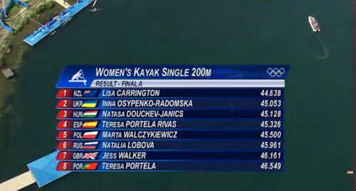 Women's K-1 Sprint Results