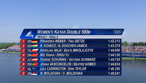Women's K-2 Results