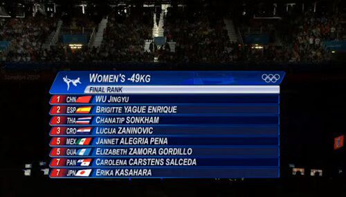 Women's Taekwondo Results