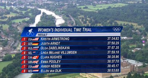 Women's Time Trial Results